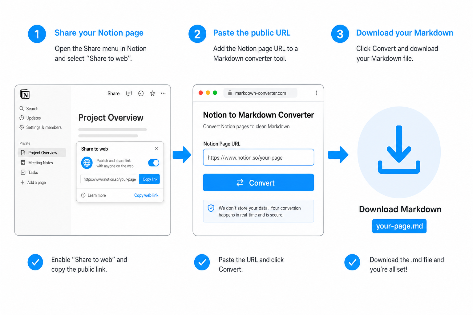 Step-by-step flow showing how the Notion to Markdown converter processes a shared Notion URL into Markdown output