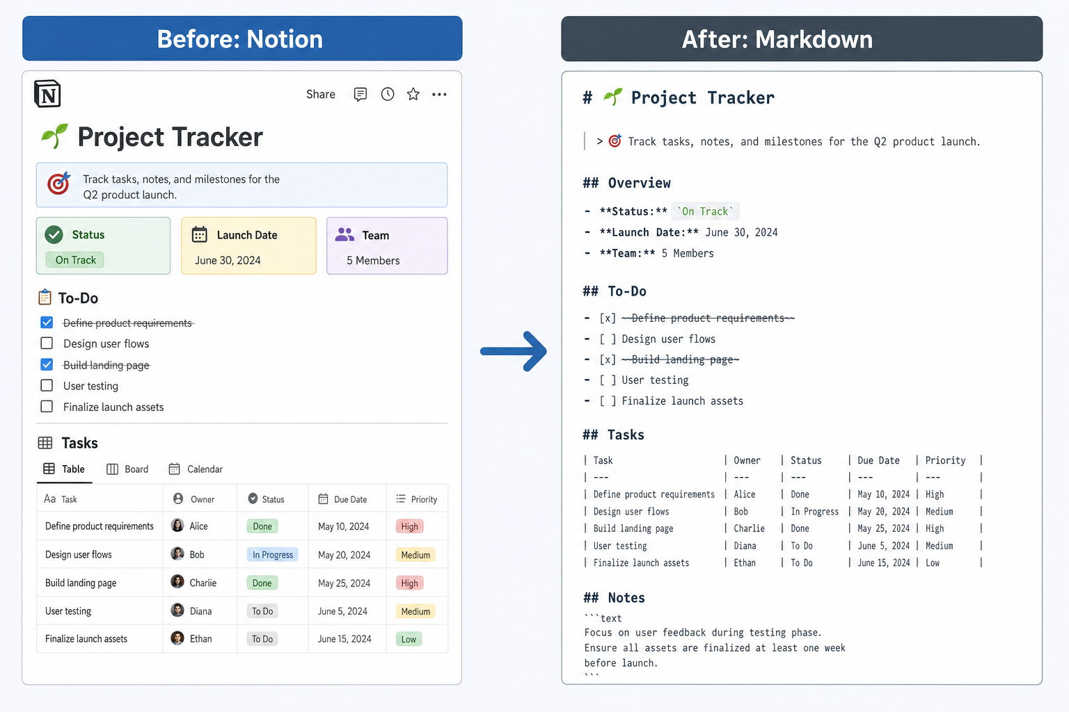Split comparison showing a Notion source page on the left and the rendered Markdown output on the right