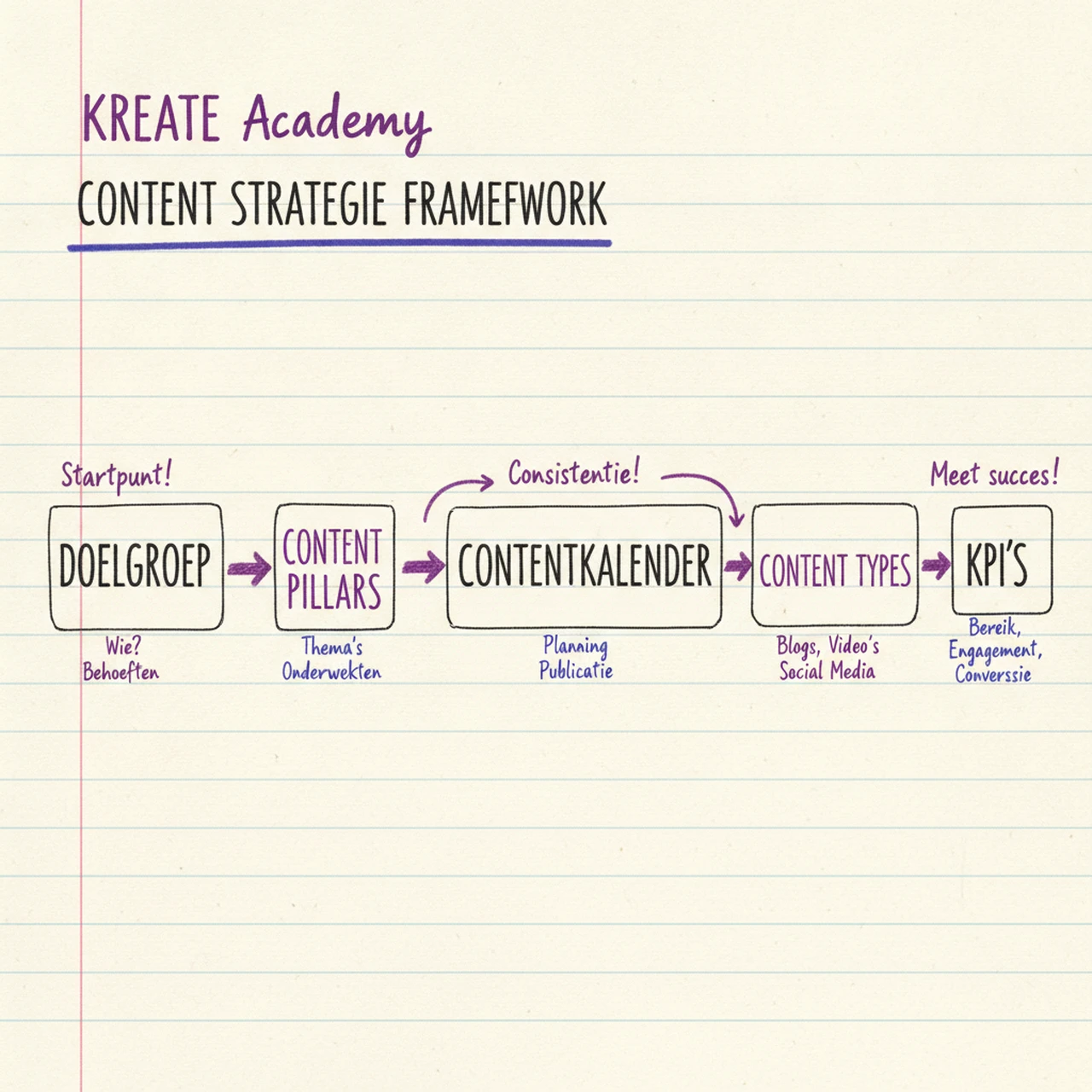 Diagram van een contentstrategie framework met vijf onderdelen: doelgroep, pillars, kalender, contenttypen en KPI's, verbonden door AI