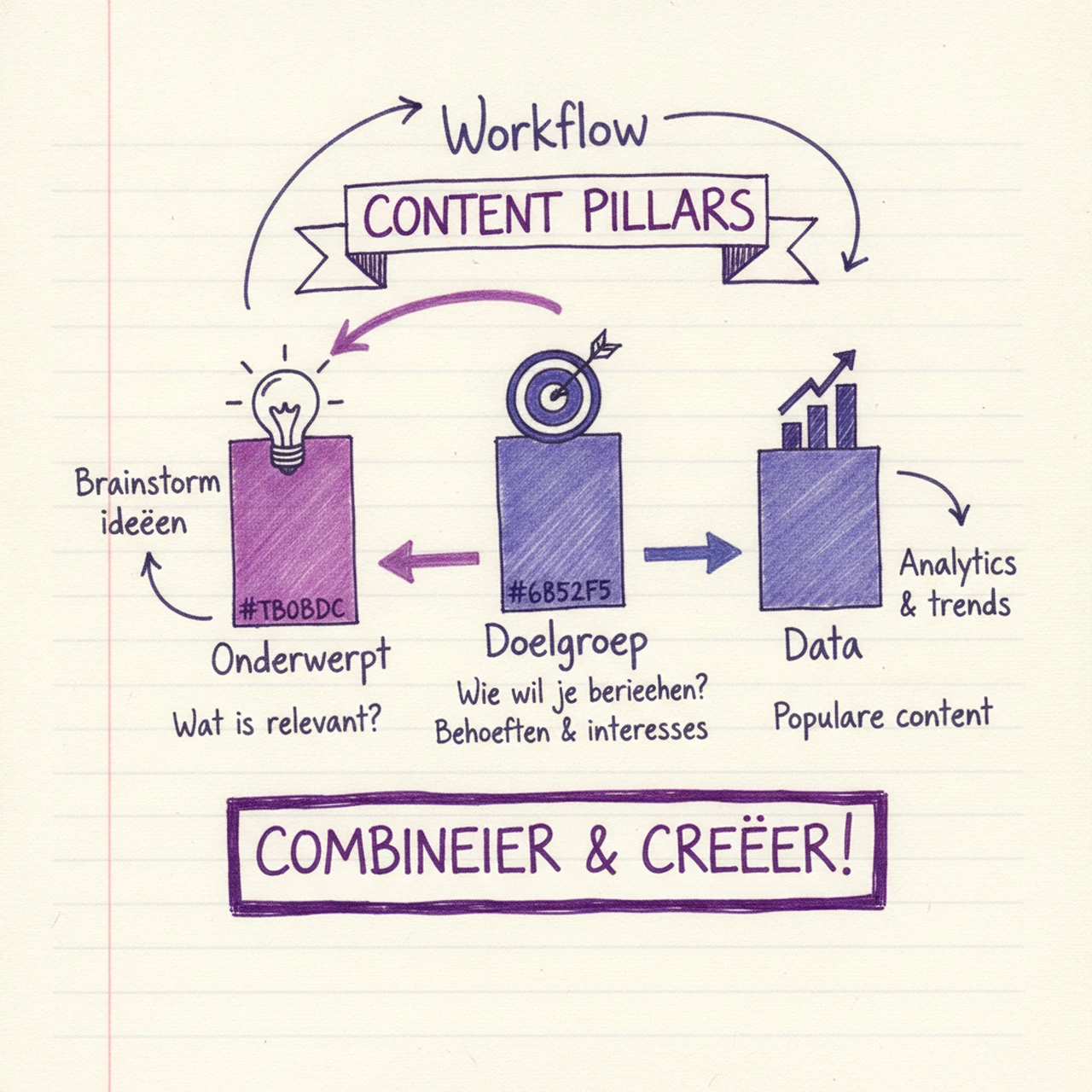 Workflow van AI-contentstrategie: van doelgroep naar content pillars naar kalender in 5 stappen