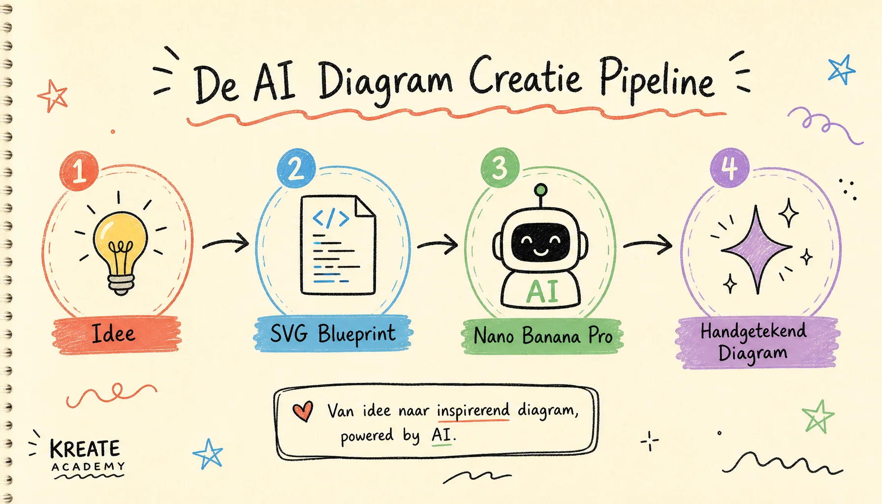 Workflow van AI diagrammen maken: van idee naar SVG blueprint naar Nano Banana Pro render naar handgetekend diagram