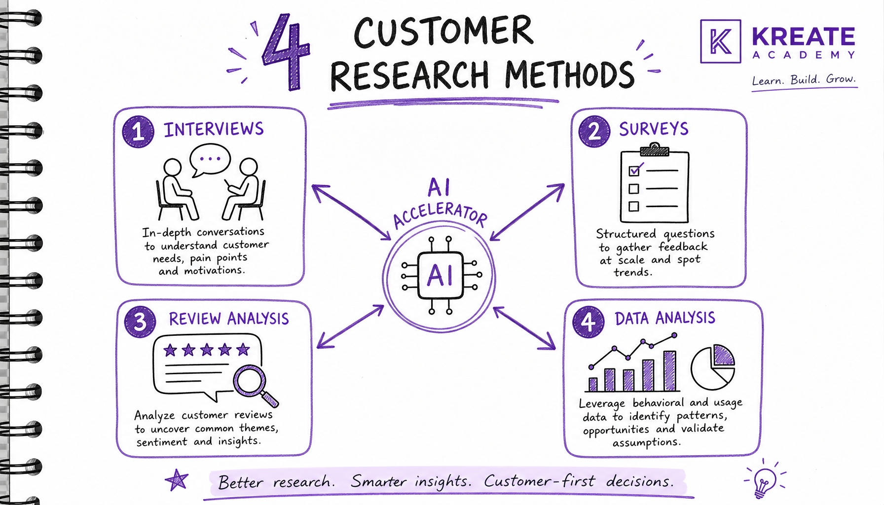 Diagram met vier klantonderzoek methodes: interviews, surveys, reviews, en data-analyse, met AI als versneller