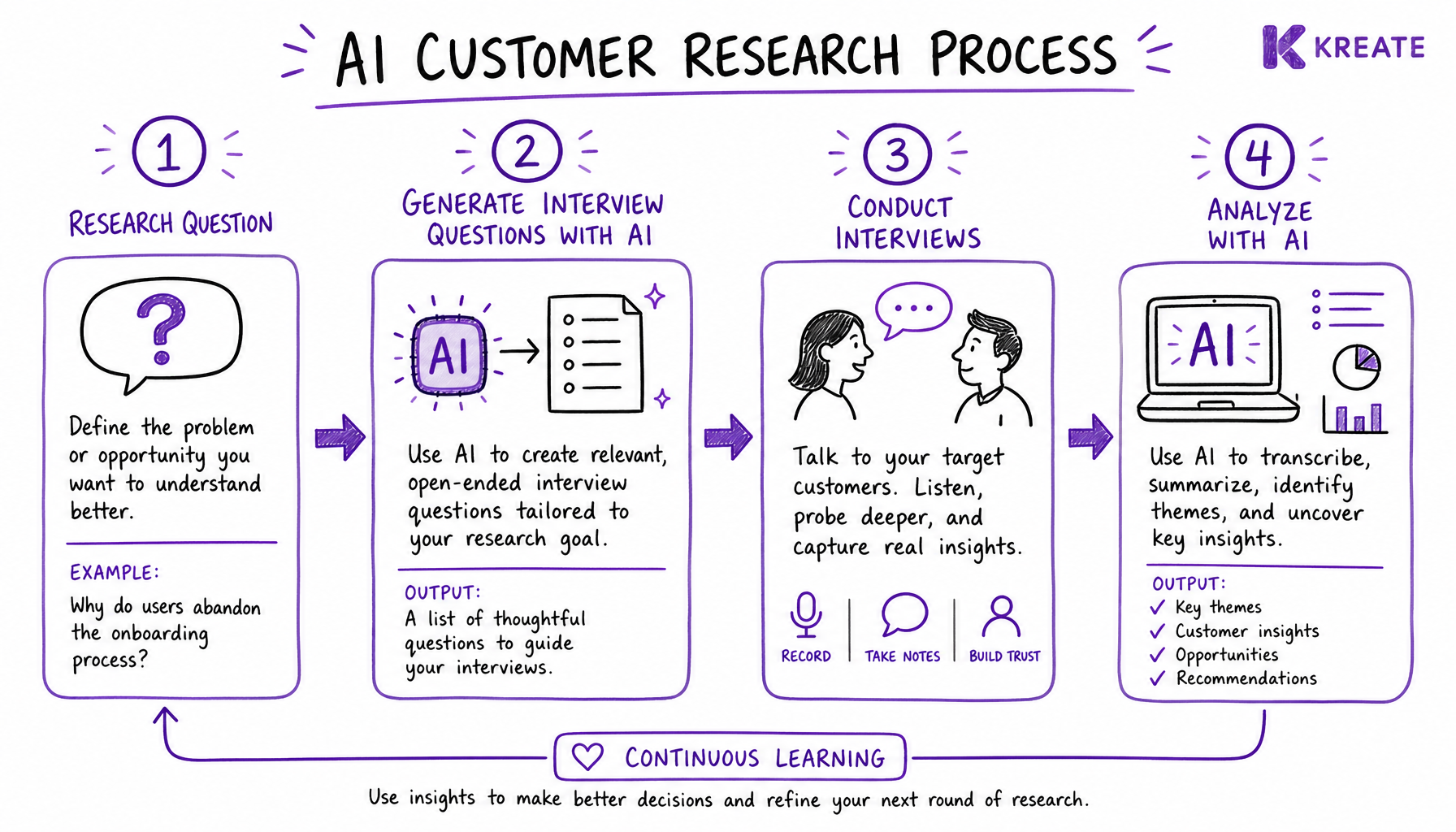 Workflow van AI-klantonderzoek: van onderzoeksvraag naar inzichten via AI
