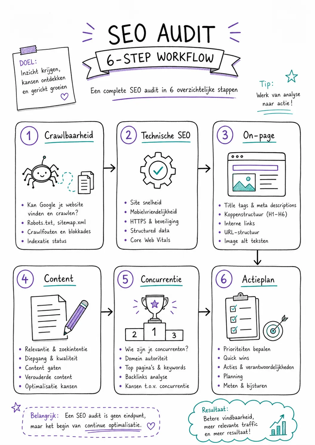 Zes stappen AI SEO audit workflow van crawlbaarheid tot actieplan