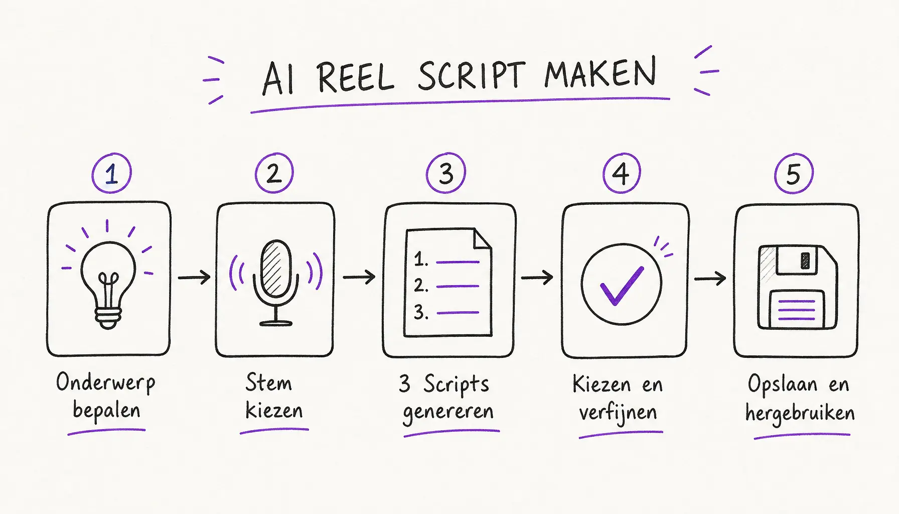 Handgetekend stroomdiagram van de 5 stappen voor AI reel script creatie