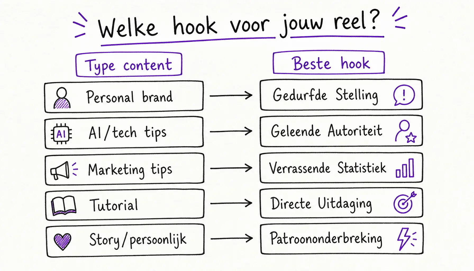 Handgetekende keuzematrix voor het kiezen van het juiste hook framework per type content