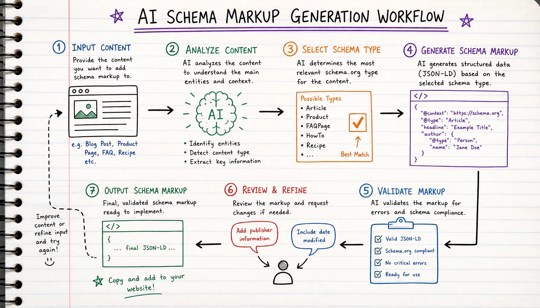 Handgetekende notebook illustratie van een AI schema markup workflow in 3 stappen: pagina analyse, prompt, validate. Met violette accenten en pijlen.