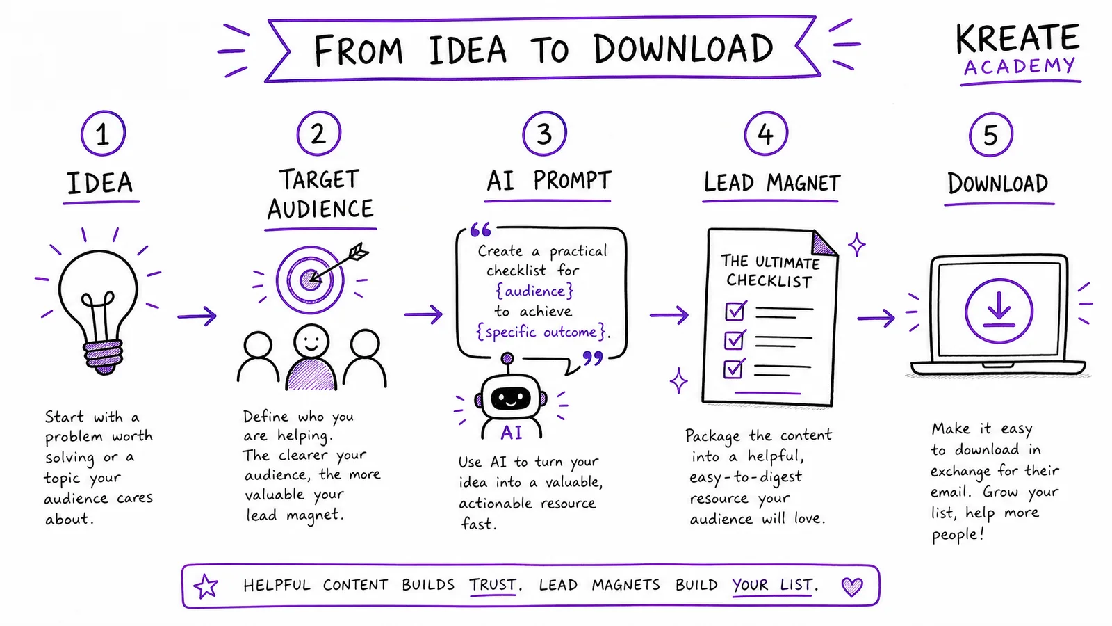 Workflow van ideefase naar lead magnet met AI: van doelgroep analyse naar download